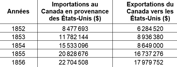 Tableau importations-exportations Canada États-Unis 1852-1856