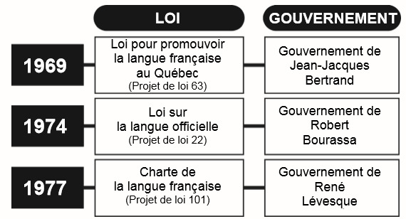 Tableau des lois linguistiques