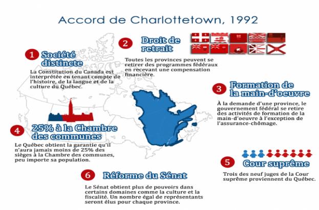 Infographie Accord de Charlottetown 1992