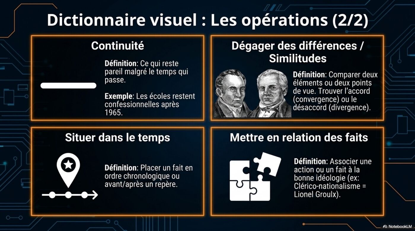 Dictionnaire visuel des opérations intellectuelles (2/2) : continuité, similitudes, situer, mettre en relation